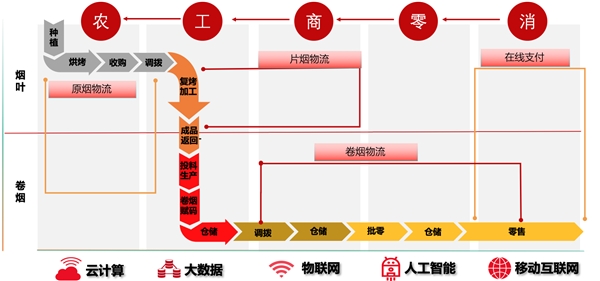 用友 以數據驅動助力高質量發展，煙草企業智贏未來
