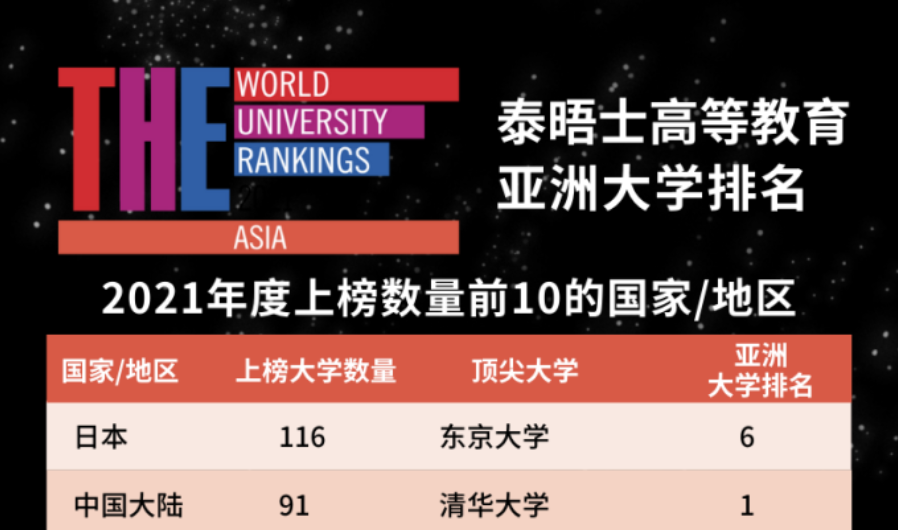 輕舟留學(xué) 2021亞洲大學(xué)排名發(fā)布 好未來(lái)旗下輕舟留學(xué)：多元化留學(xué)成潮流