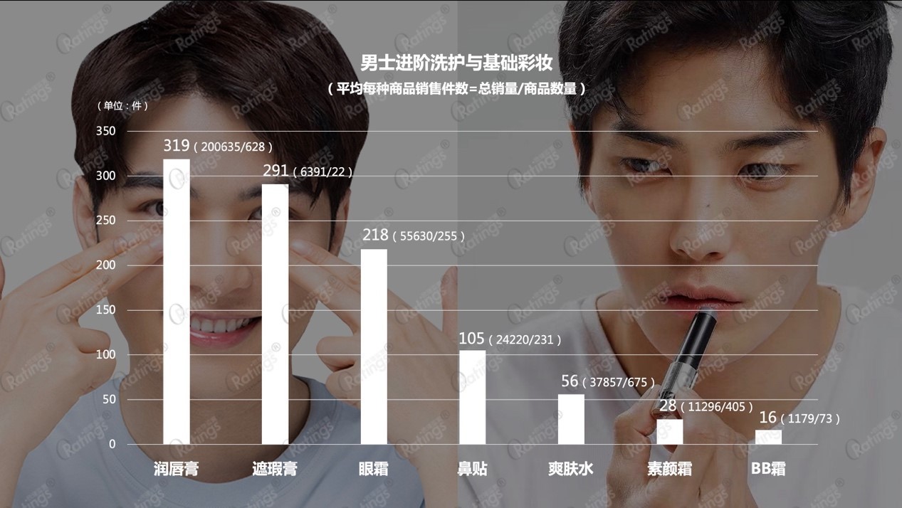 男士護(hù)膚 O'Ratings《男士護(hù)膚彩妝直播報(bào)告》： 男顏經(jīng)濟(jì)是“狼來(lái)了”嗎？