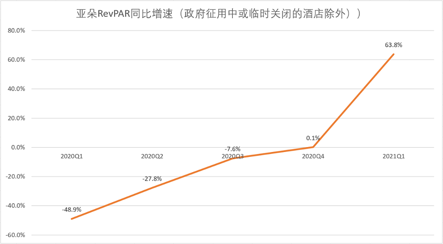 亞朵 亞朵赴美IPO，加盟商還好嗎？