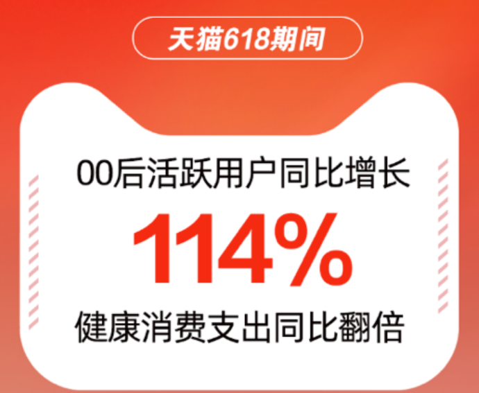 天貓醫藥 00后站穩天貓618健康消費C位，天貓醫藥00后用戶增長114%