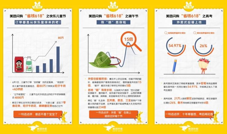 美團閃購 美團閃購首次618大促：六一端午特色商品單量走高 品牌成交額創新高