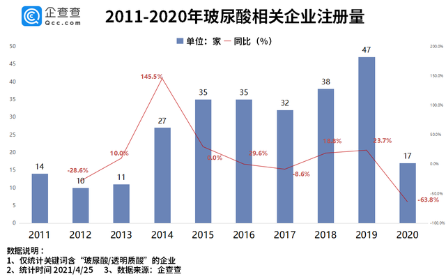 玻尿酸食品 一文看懂玻尿酸食品到底是不是“智商稅”