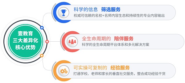 壹教育 壹教育 為新一代父母提供“壹”站式的“陪伴式”服務